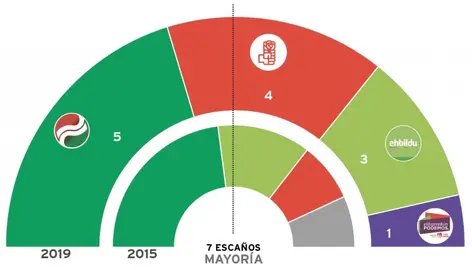 Bildu mantienen sus 3 concejales y UP logra uno