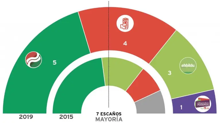 Bildu mantienen sus 3 concejales y UP logra uno
